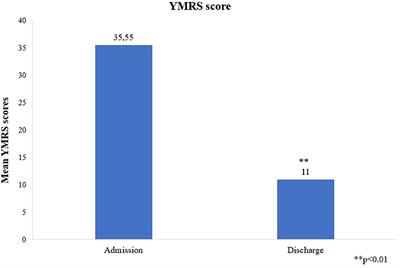 Cariprazine Use in Combination With a Mood Stabilizer in First Episode Mania